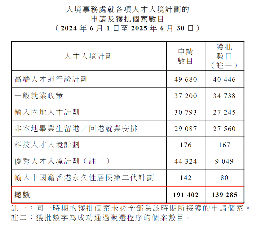 一年超19萬申請、近14萬獲批！拿香港身份紅利期剩多久？