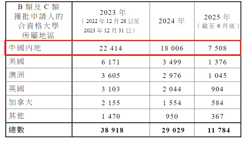 一年超19萬申請、近14萬獲批！拿香港身份紅利期剩多久？
