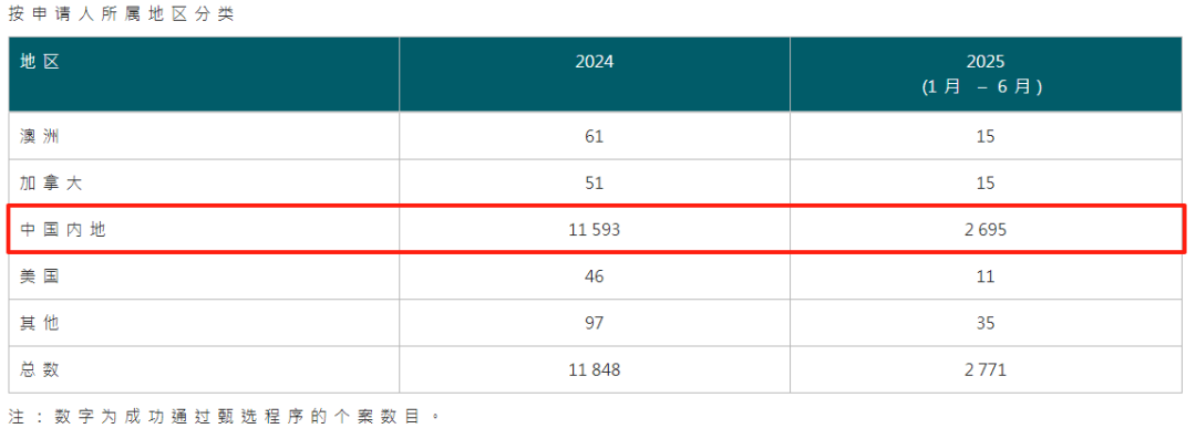 一年超19萬申請、近14萬獲批！拿香港身份紅利期剩多久？
