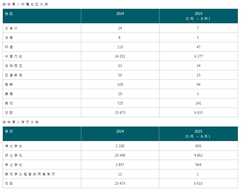 一年超19萬申請、近14萬獲批！拿香港身份紅利期剩多久？