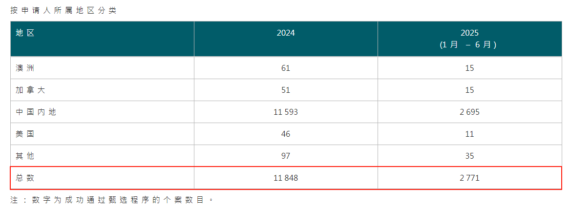 香港緊急喊停這一類“移民”，拿香港身份的紅利期還剩多少時間？